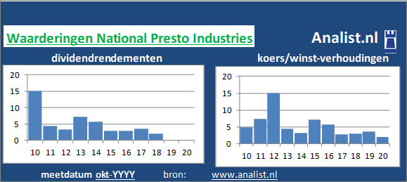 dividend/><BR><p>Het aandeel  betaalde afgelopen 5 jaar dividenden uit. </p></p><p class=